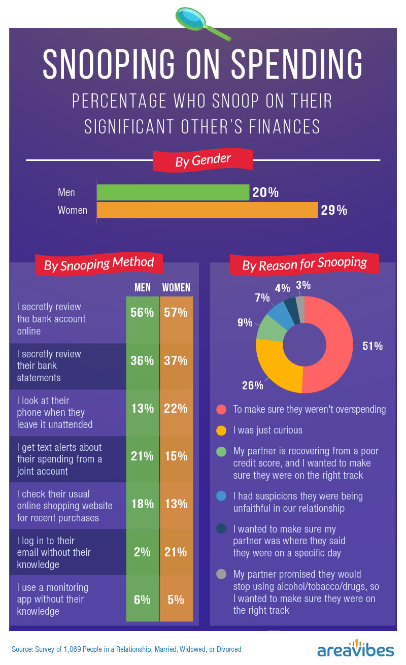 Percentage who snoop on their significant other's finances